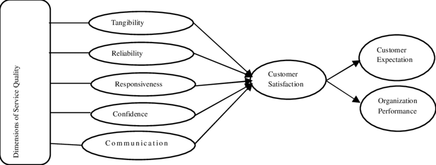 Service Quality and Customer Satisfaction Model
